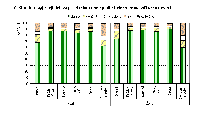 Graf 7. Struktura vyjíždějících za prací mimo obec podle frekvence vyjížďky v okresech